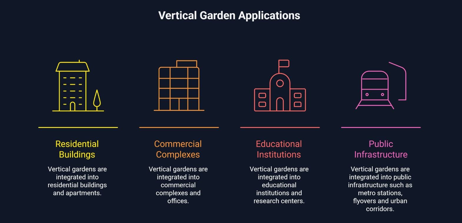 Infographic showcasing vertical garden applications by TiCi NatureLab across residential buildings, commercial complexes, educational institutions, and public infrastructure for sustainable urban greening and biophilic design.